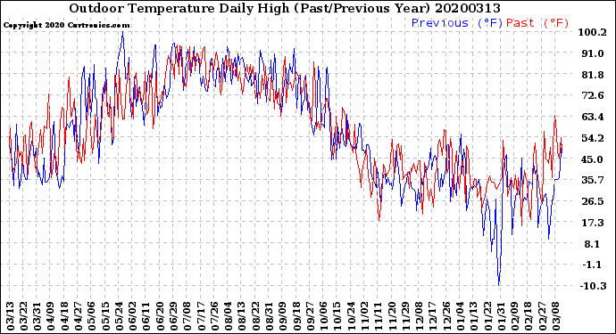 Milwaukee Weather Outdoor Temperature<br>Daily High<br>(Past/Previous Year)