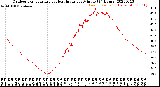 Milwaukee Weather Outdoor Temperature<br>vs Heat Index<br>per Minute<br>(24 Hours)