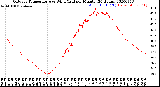 Milwaukee Weather Outdoor Temperature<br>vs Wind Chill<br>per Minute<br>(24 Hours)