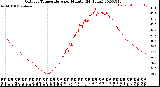 Milwaukee Weather Outdoor Temperature<br>per Minute<br>(24 Hours)