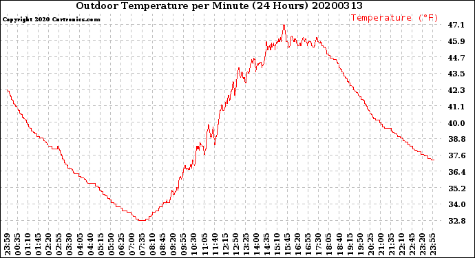 Milwaukee Weather Outdoor Temperature<br>per Minute<br>(24 Hours)