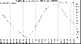 Milwaukee Weather Wind Chill<br>Hourly Average<br>(24 Hours)