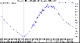 Milwaukee Weather Wind Chill<br>per Minute<br>(24 Hours)