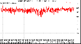 Milwaukee Weather Wind Direction<br>(24 Hours) (Raw)