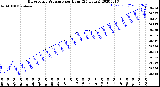 Milwaukee Weather Barometric Pressure<br>per Hour<br>(24 Hours)