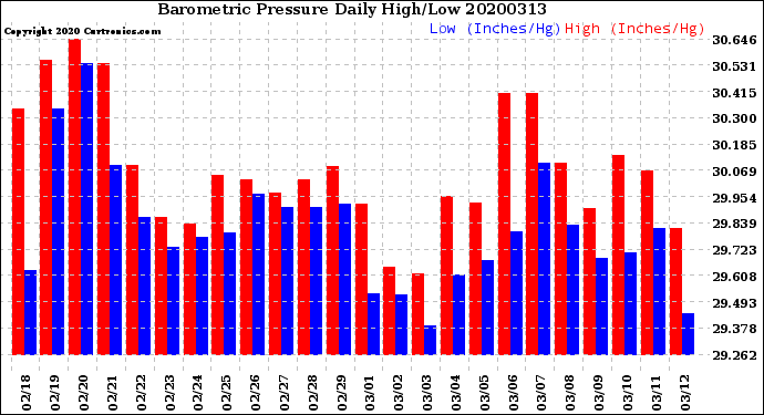 Milwaukee Weather Barometric Pressure<br>Daily High/Low