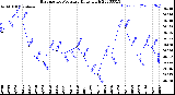 Milwaukee Weather Barometric Pressure<br>Daily High