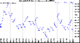 Milwaukee Weather Barometric Pressure<br>Daily Low