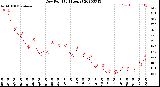 Milwaukee Weather Dew Point<br>(24 Hours)