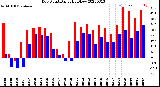 Milwaukee Weather Dew Point<br>Daily High/Low