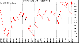 Milwaukee Weather Dew Point<br>Daily High