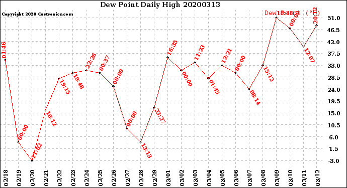 Milwaukee Weather Dew Point<br>Daily High