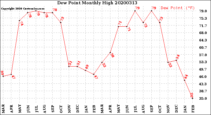 Milwaukee Weather Dew Point<br>Monthly High