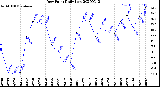 Milwaukee Weather Dew Point<br>Daily Low