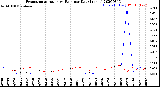 Milwaukee Weather Evapotranspiration<br>vs Rain per Day<br>(Inches)