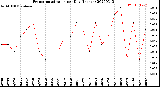 Milwaukee Weather Evapotranspiration<br>per Day (Inches)