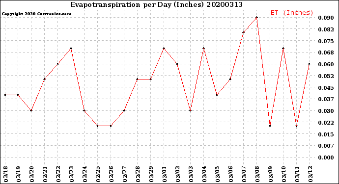 Milwaukee Weather Evapotranspiration<br>per Day (Inches)