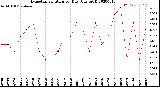 Milwaukee Weather Evapotranspiration<br>per Day (Ozs sq/ft)