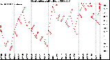 Milwaukee Weather Heat Index<br>Daily High