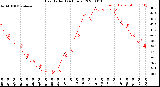 Milwaukee Weather Heat Index<br>(24 Hours)