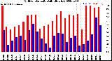 Milwaukee Weather Outdoor Humidity<br>Daily High/Low