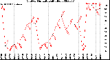 Milwaukee Weather Outdoor Humidity<br>Daily High