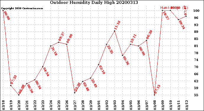 Milwaukee Weather Outdoor Humidity<br>Daily High