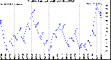 Milwaukee Weather Outdoor Humidity<br>Daily Low