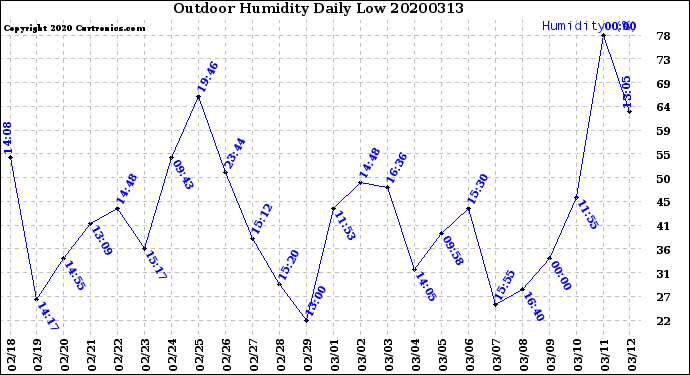 Milwaukee Weather Outdoor Humidity<br>Daily Low