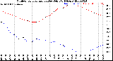 Milwaukee Weather Outdoor Temperature<br>vs Dew Point<br>(24 Hours)