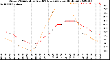 Milwaukee Weather Outdoor Temperature<br>vs THSW Index<br>per Hour<br>(24 Hours)