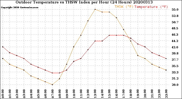 Milwaukee Weather Outdoor Temperature<br>vs THSW Index<br>per Hour<br>(24 Hours)