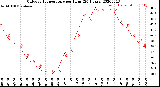 Milwaukee Weather Outdoor Temperature<br>per Hour<br>(24 Hours)