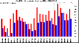 Milwaukee Weather Outdoor Temperature<br>Daily High/Low