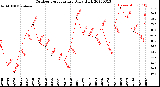 Milwaukee Weather Outdoor Temperature<br>Daily High