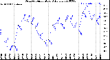 Milwaukee Weather Outdoor Temperature<br>Daily Low