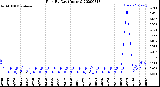 Milwaukee Weather Rain<br>By Day<br>(Inches)