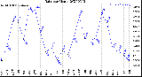 Milwaukee Weather Rain<br>per Month