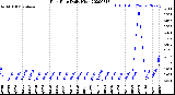 Milwaukee Weather Rain Rate<br>Daily High