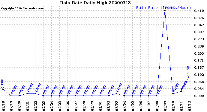 Milwaukee Weather Rain Rate<br>Daily High