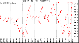 Milwaukee Weather Solar Radiation<br>Daily