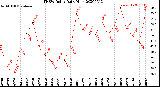 Milwaukee Weather THSW Index<br>Daily High