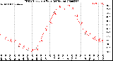 Milwaukee Weather THSW Index<br>per Hour<br>(24 Hours)