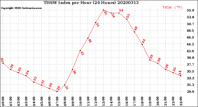 Milwaukee Weather THSW Index<br>per Hour<br>(24 Hours)