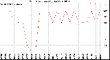 Milwaukee Weather Wind Direction<br>(By Day)