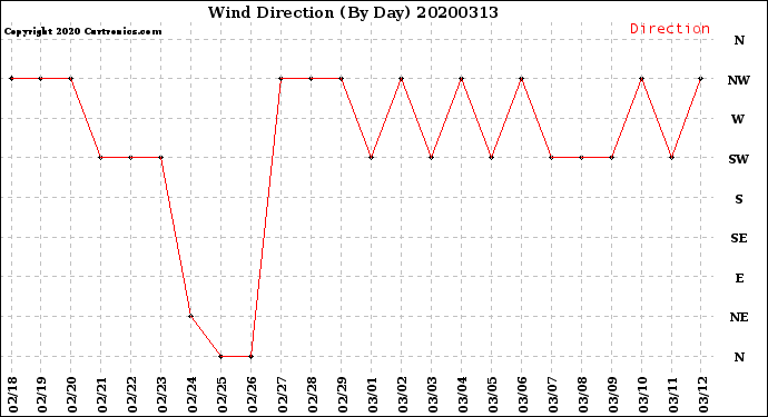 Milwaukee Weather Wind Direction<br>(By Day)