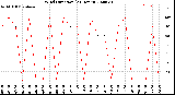 Milwaukee Weather Wind Direction<br>(24 Hours)