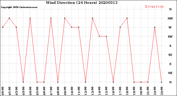 Milwaukee Weather Wind Direction<br>(24 Hours)