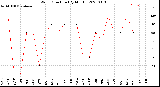 Milwaukee Weather Wind Direction<br>(By Month)