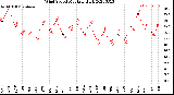 Milwaukee Weather Wind Speed<br>Monthly High